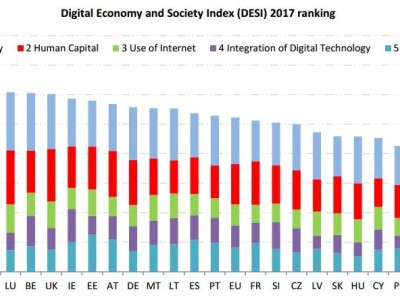 Economia digitale: Italia al 25° posto paga gli errori del passato